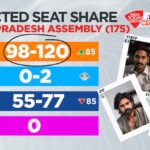 India Today Exit Poll : యాక్సిస్ మై ఇండియా ఎగ్జిట్ పోల్ ఫలితాలు: తెలంగాణలో బీజేపీ 11-12 సీట్లు గెలుచుకునే అవకాశం ఉంది